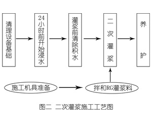 西丰灌浆料施工工艺—文字完整版